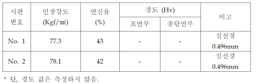 2차 열처리 후 Wire의 물리적 특성