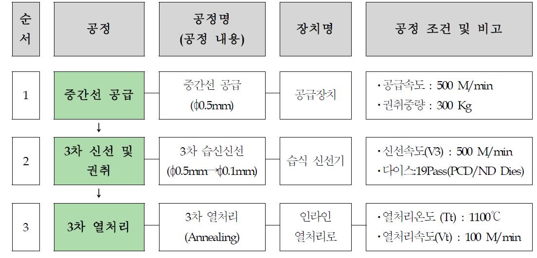 Φ0.1mm 금망용 세선가공을 위한 건식 신선 공정 시험 조건.