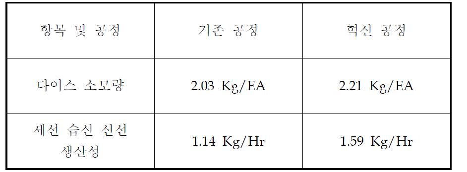 기존 세선 습식 공정 Vs 혁신 세선 습신 공정의 Dies 소모량 및 생산성