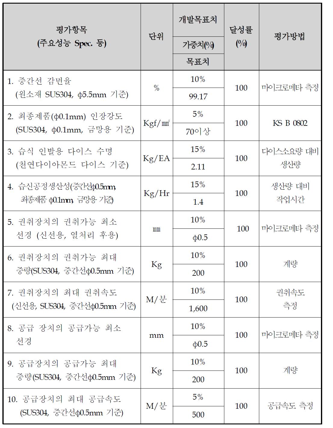 정략적 목표 및 달성도