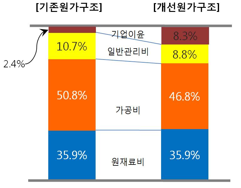 세선 제품(SUS304, 금망용 φ0.1mm)의 원가 구조 비교