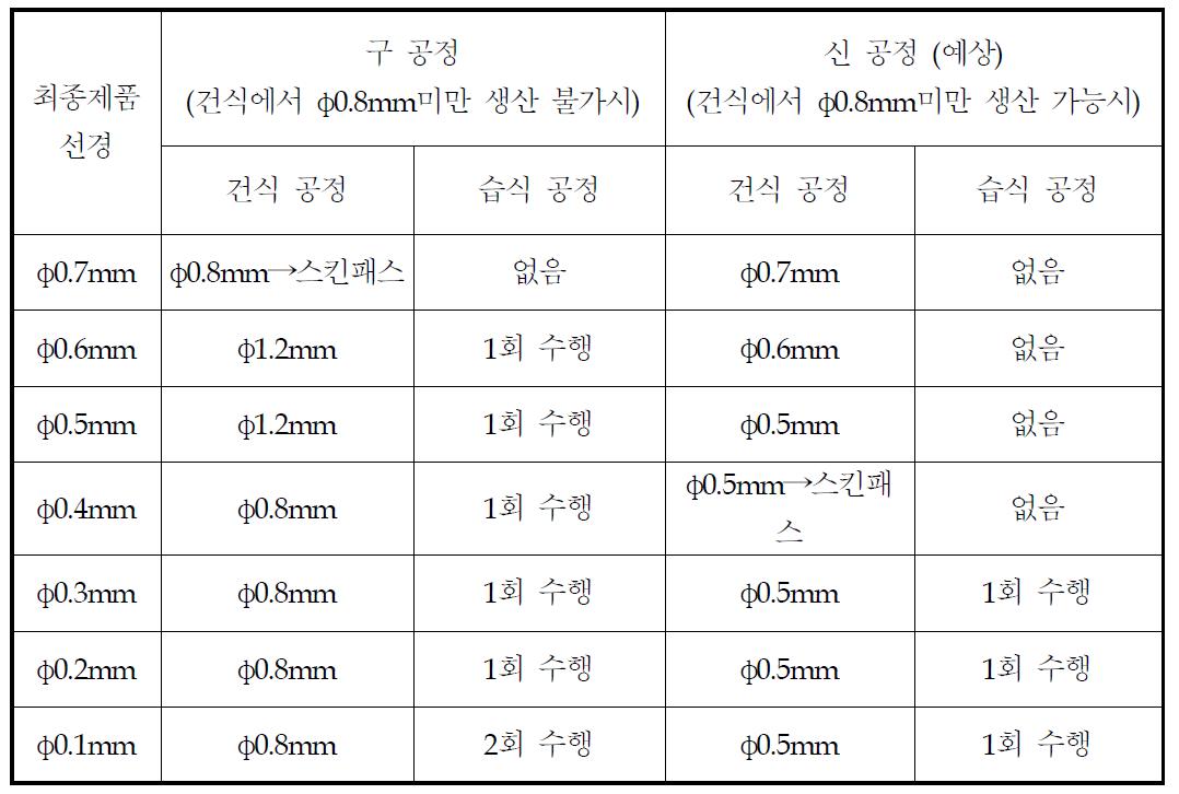 φ0.8mm 이하의 세선 제품의 생산 공정 비교