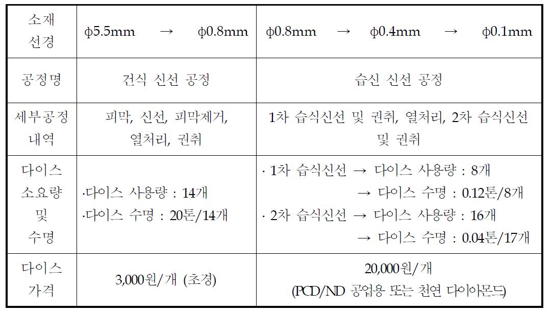 기존 스테인리스 세선 신선공정 및 세선 가공 방법(예, 원소재 SUS304 φ5.5mm선경을 φ0.1mm로 가공할 경우)