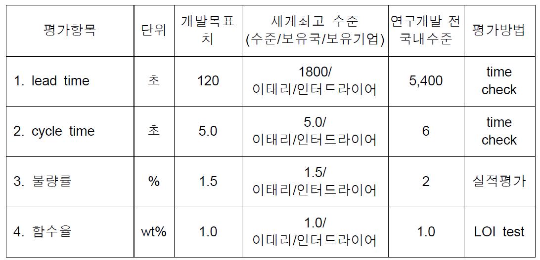 기술개발을 통한 정량적 평가항목