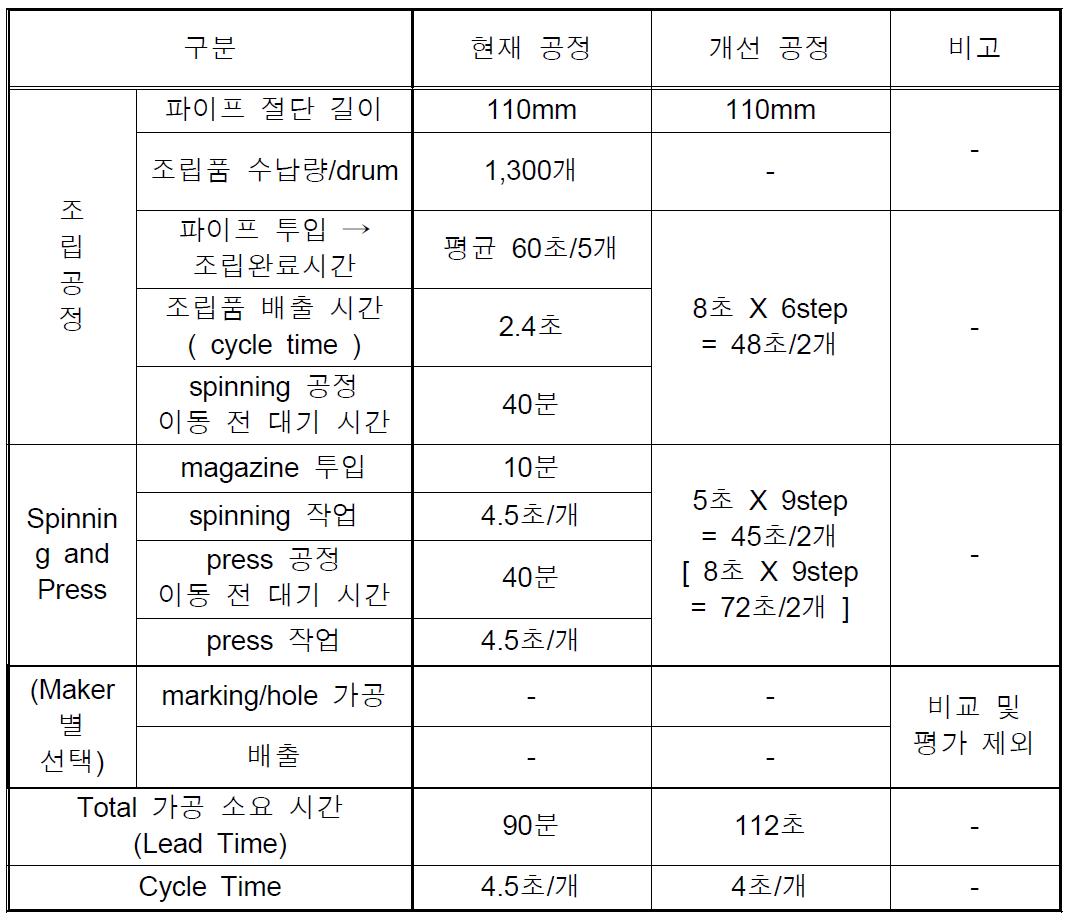 Table Type의 조립기와 파이프 절단 길이 110mm 제품을 기준으로 비교