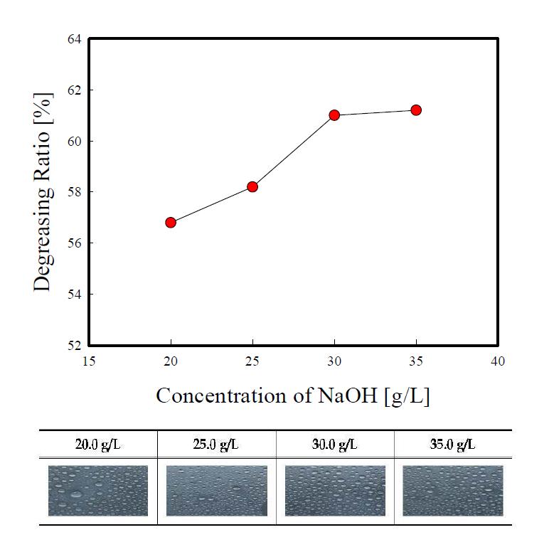 Effect of NaOH addition on the degreasing performance.