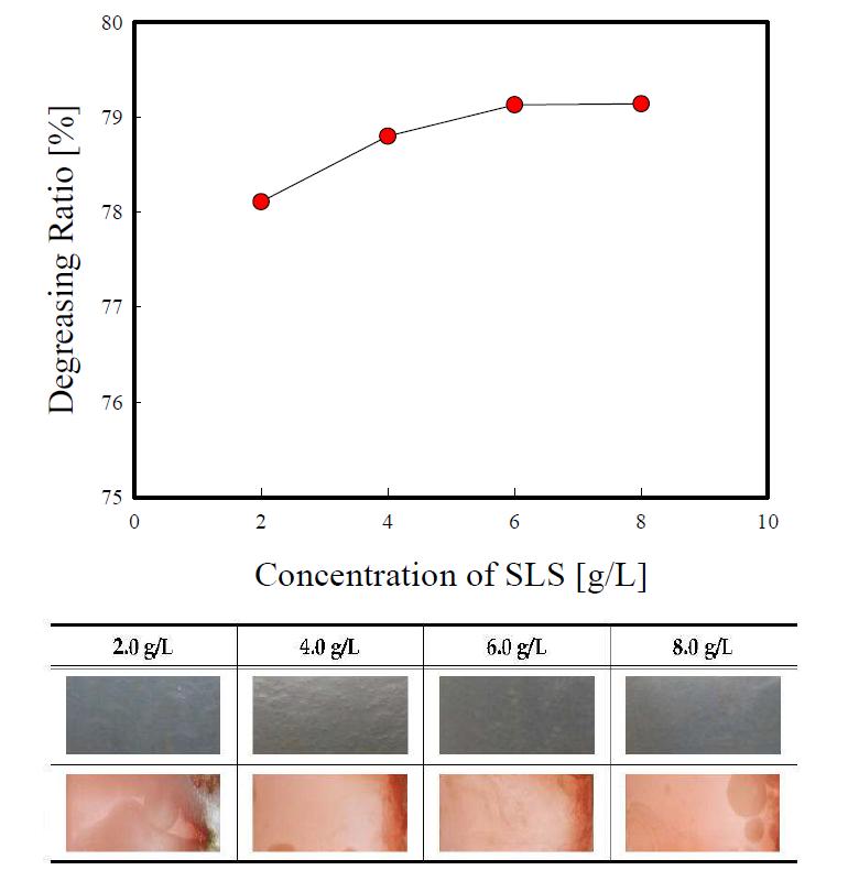 Effect of SLS addition on the degreasing performance.