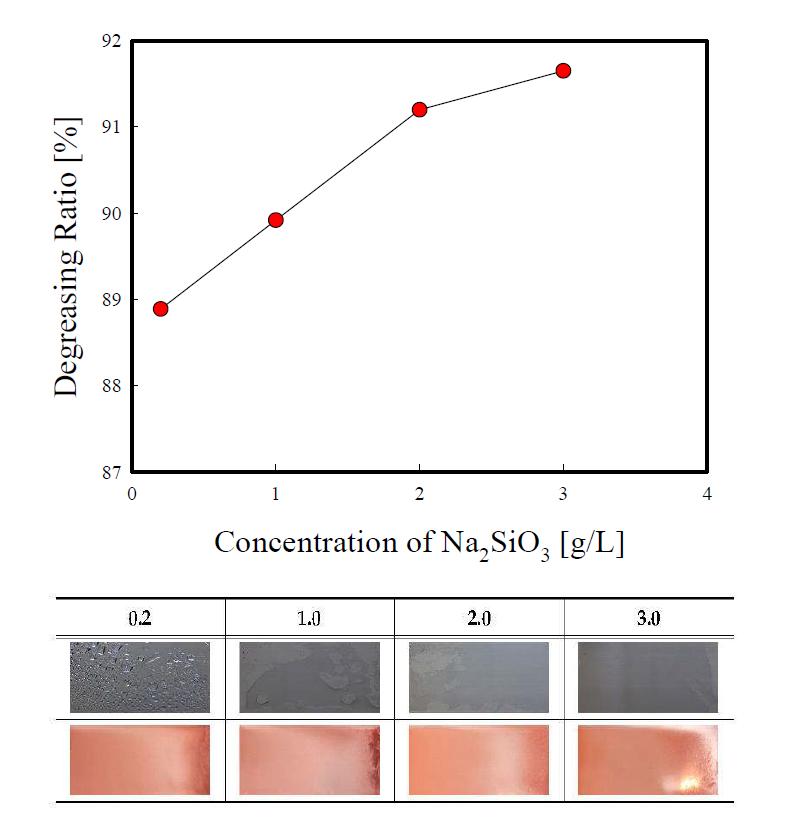 Effect of Na2SiO3 addition on the degreasing performance.