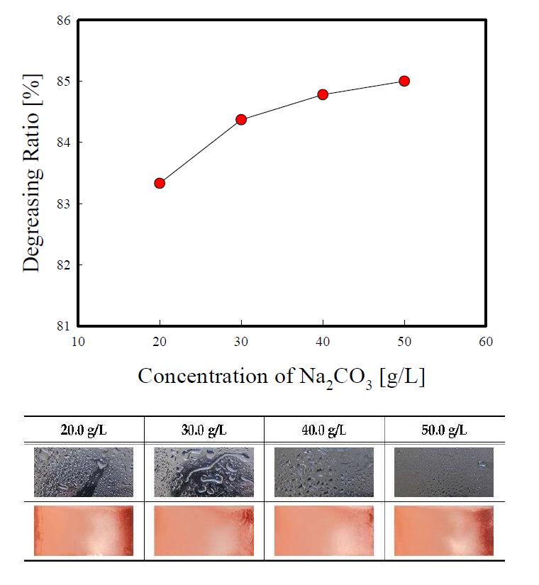 Effect of Na2CO3 addition on the degreasing performance.