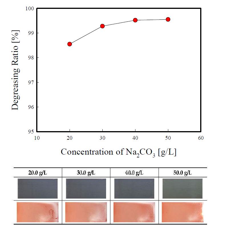 Effect of Na2CO3 addition on the degreasing performance.