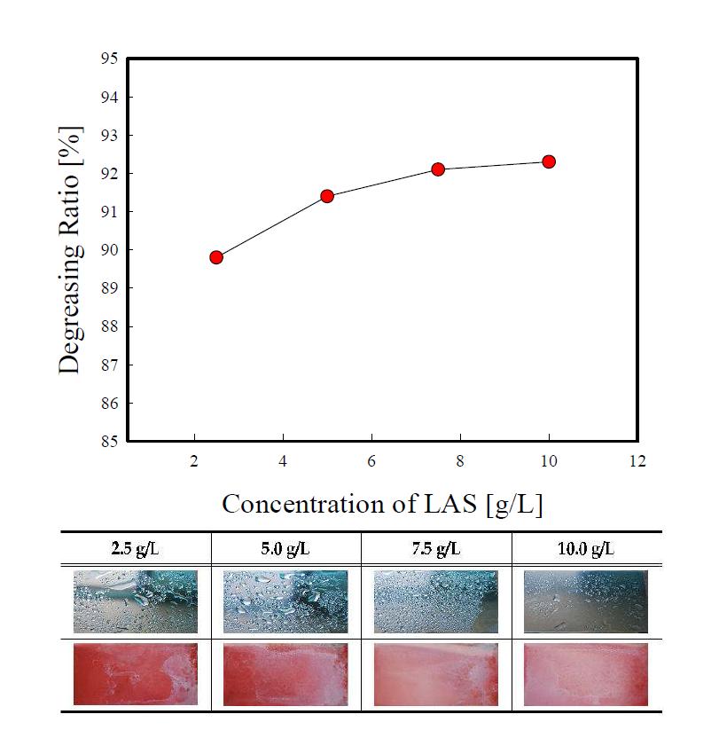 Effect of LAS addition on the degreasing performance.