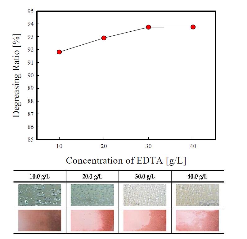 Effect of EDTA addition on the degreasing performance.