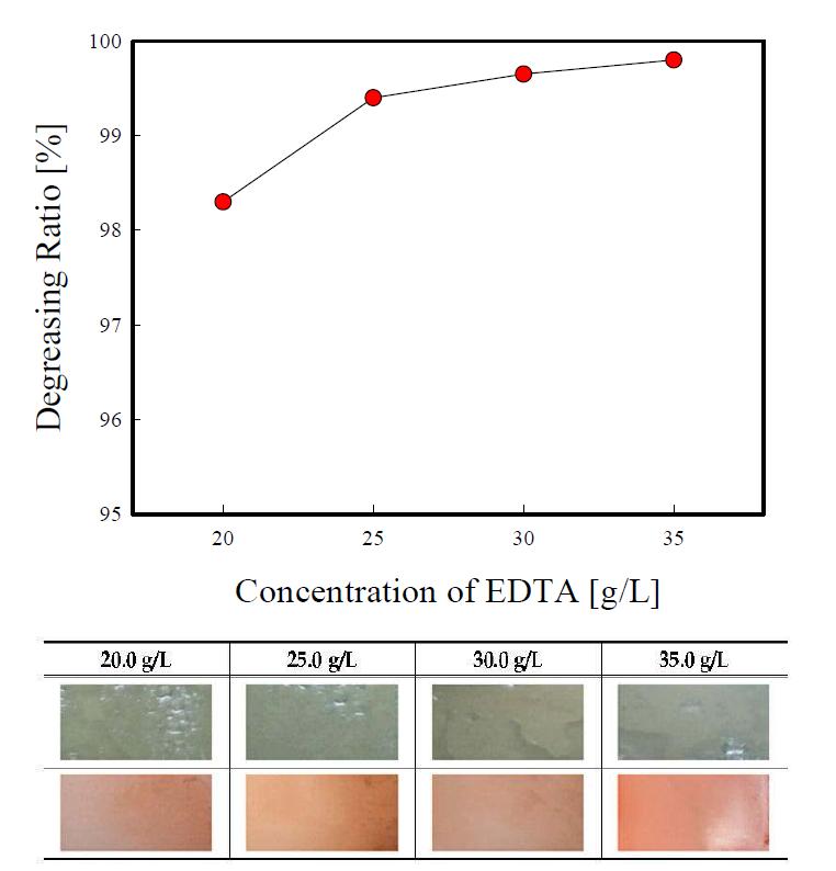 Effect of EDTA addition on the degreasing performance.