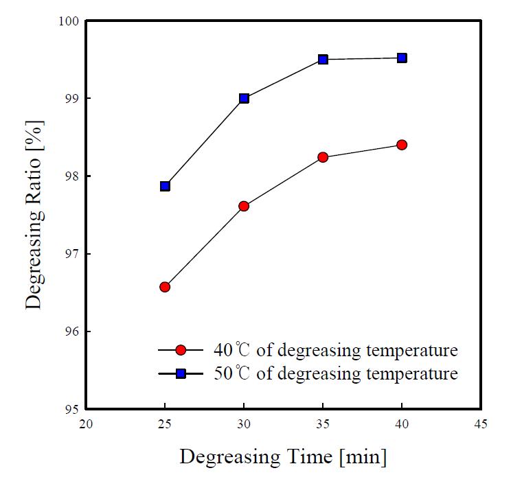 Variation of the degreasing ratio with the time.