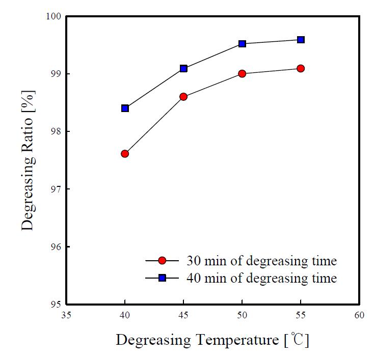 Variation of the degreasing ratio with the temperature.