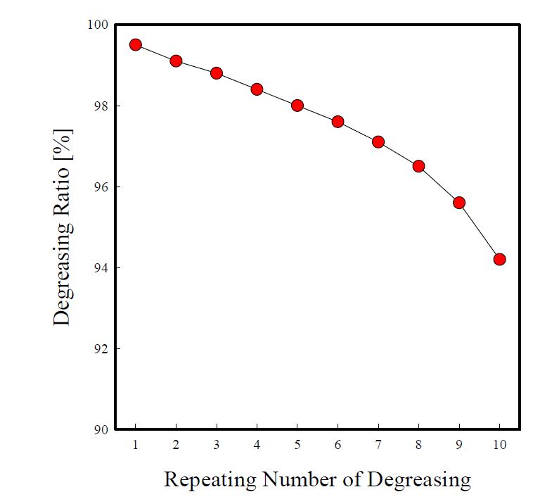 Variation of the degreasing ratio with the repeating number.