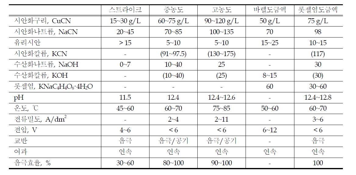 Operating Condition of Various Copper Cyanate Plating