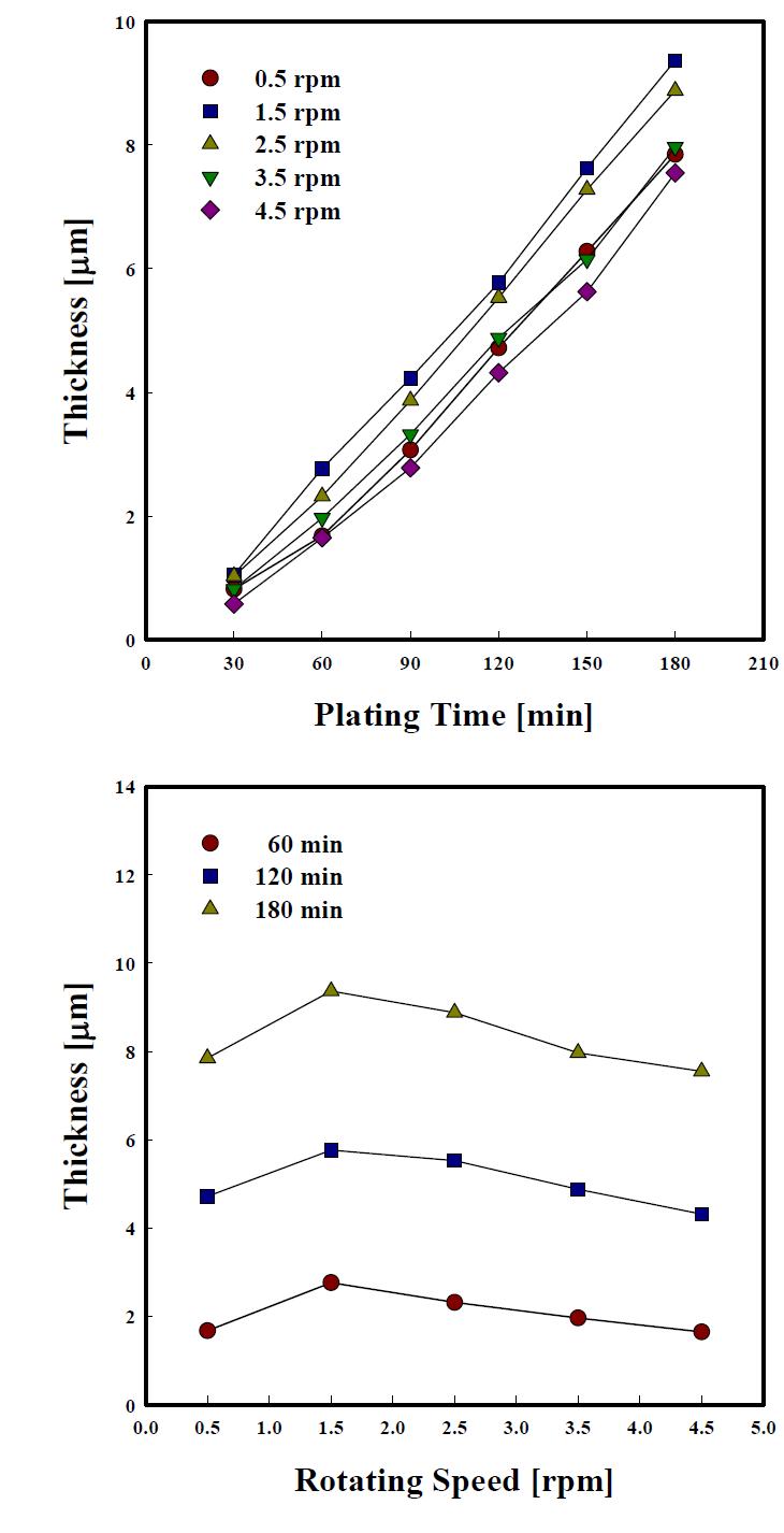 Variation of plating thickness with rotating speed in barrel process.