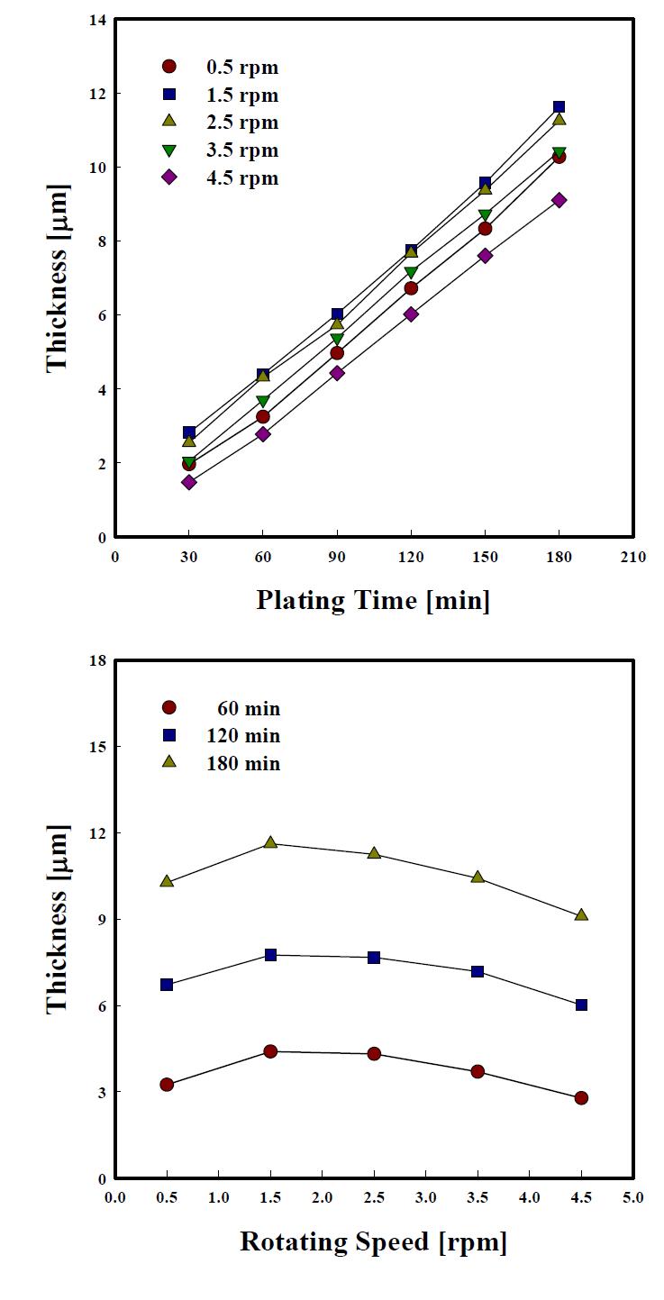 Variation of plating thickness with rotating speed in barrel process.
