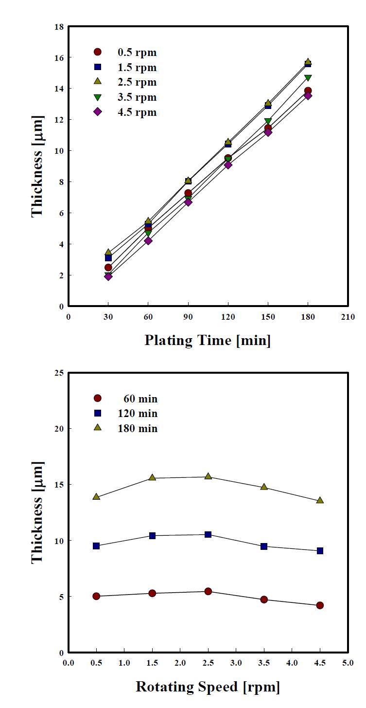 Variation of plating thickness with rotating speed in barrel process.