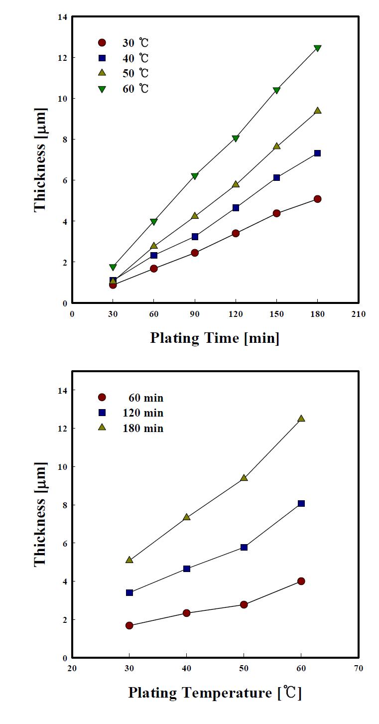 Variation of plating thickness with plating temperature in barrel process.