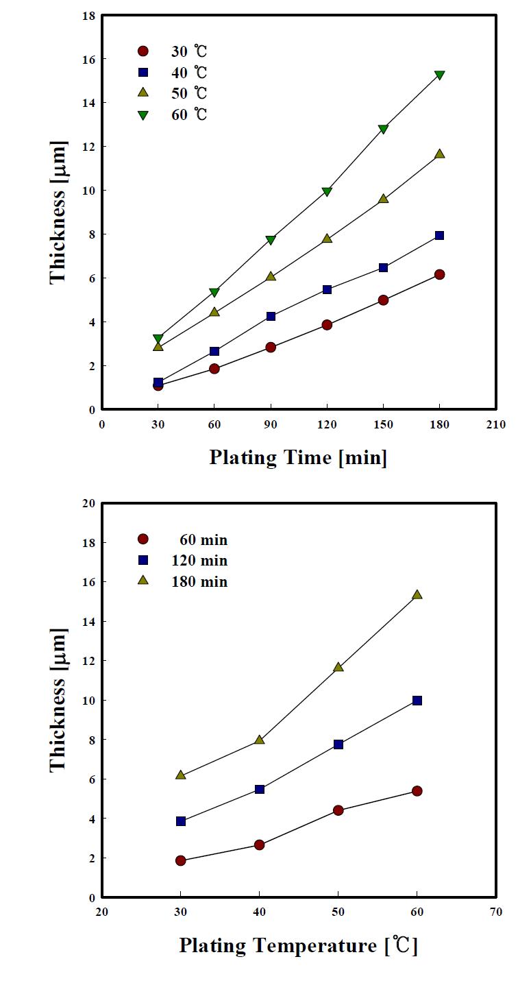 Variation of plating thickness with plating temperature in barrel process.
