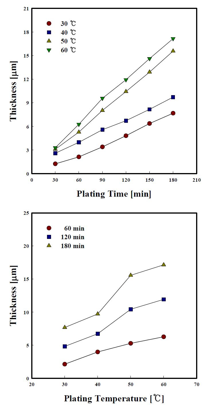 Variation of plating thickness with plating temperature in barrel process.