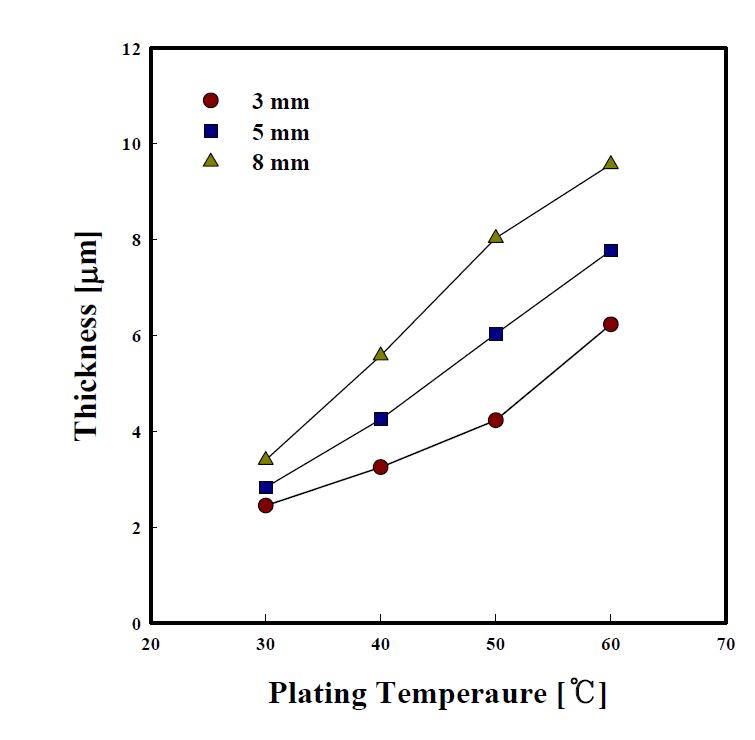 Variation of plating thickness with open pore percent of barrel.