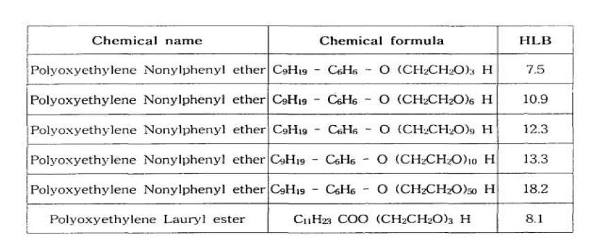 Chemical name, structural formula and HLB number of surfactant