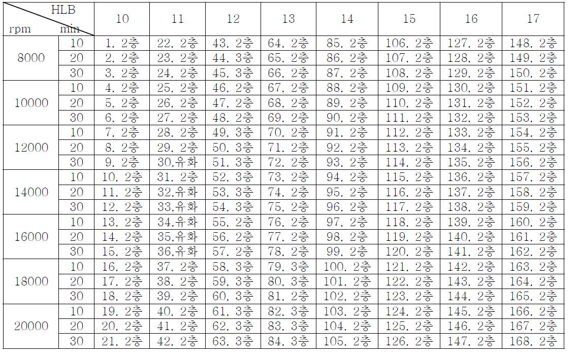 Effect of HLB number, agitating velocity and agitating time on emulsification