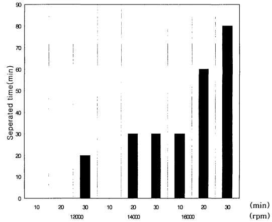 The stability measurement against agitating velocity and agitating time