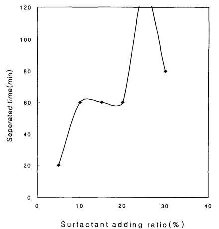 The stability measurement against added amount of the silicone and the surfacetant