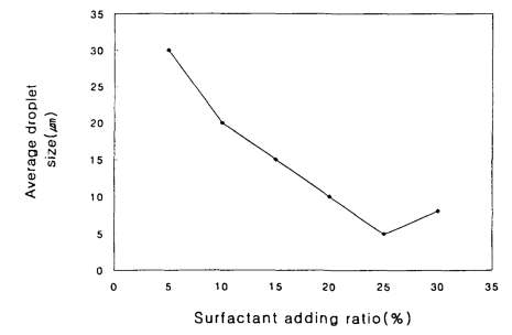 Droplet size variation against added amount of the silicone and the surfactant