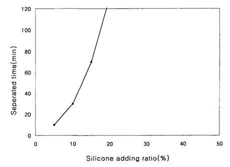 The stability measurement against added amount of the silicone and water