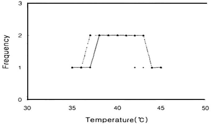 The result of the mold relrse experiment against the temperature