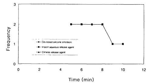 The result of the mold relese experiment against time