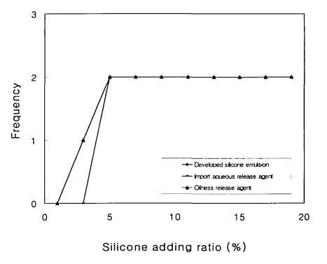 The result of the mold relese experiment against added amount of the silicone and water