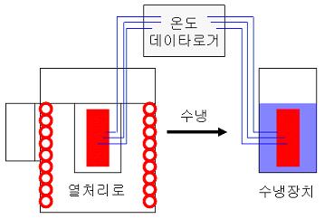 냉각제온도 및 첨가제 함량변화에 따른 온도 데이타로거를 통한 실험장치