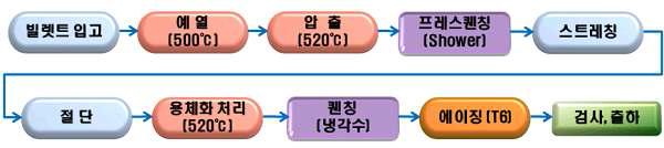 압출생산공정도