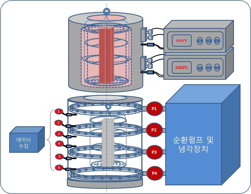 본 연구과제에서 설계 및 제작한 냉각 시스템에 있어서 냉각조의 냉각펌프 및 열전대의 배열상태