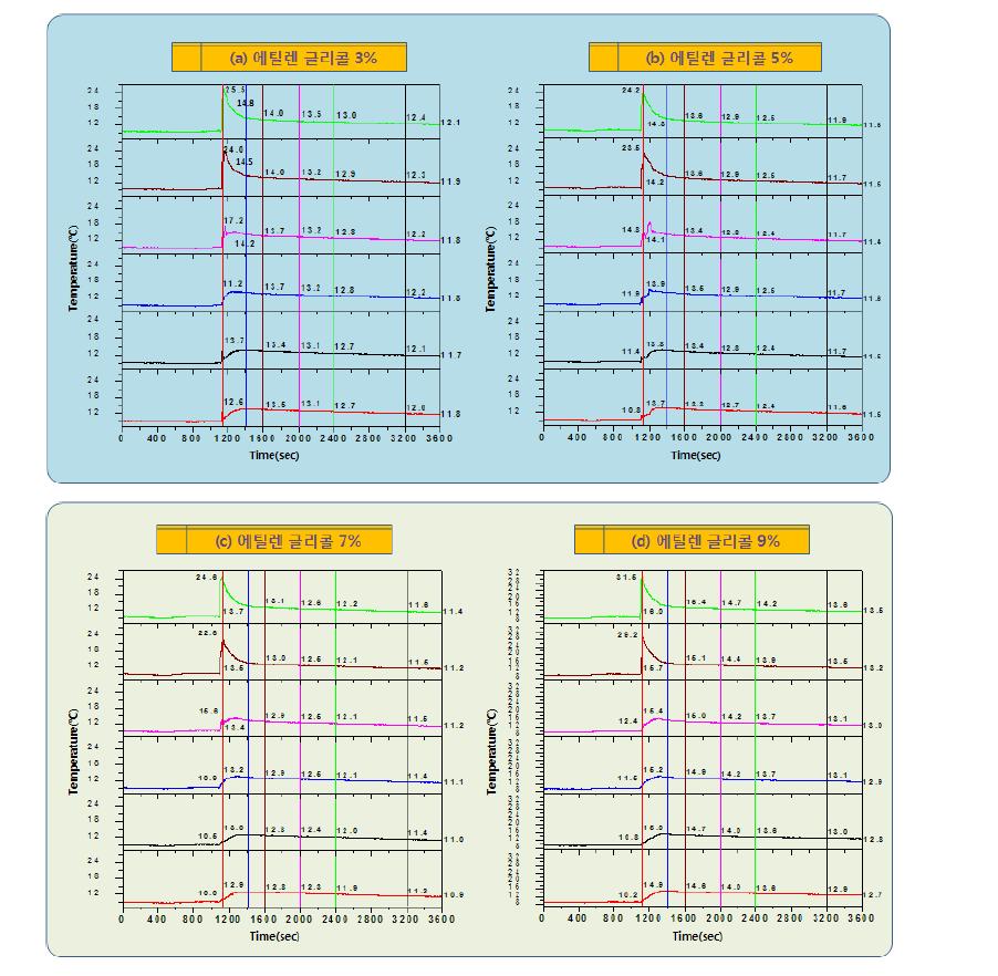 본 연구에서 제작된 퀜칭 냉각 시스템의 냉각조에 에틸렌 글리콜 냉매의 함량에 따른 냉각조 냉각수의 온도변화.