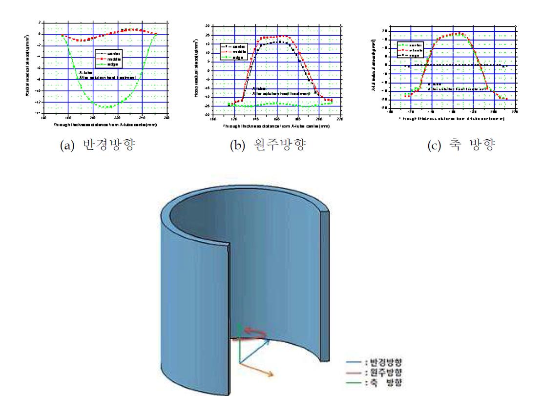 알루미늄 튜브의 급냉 후 잔류응력 분포