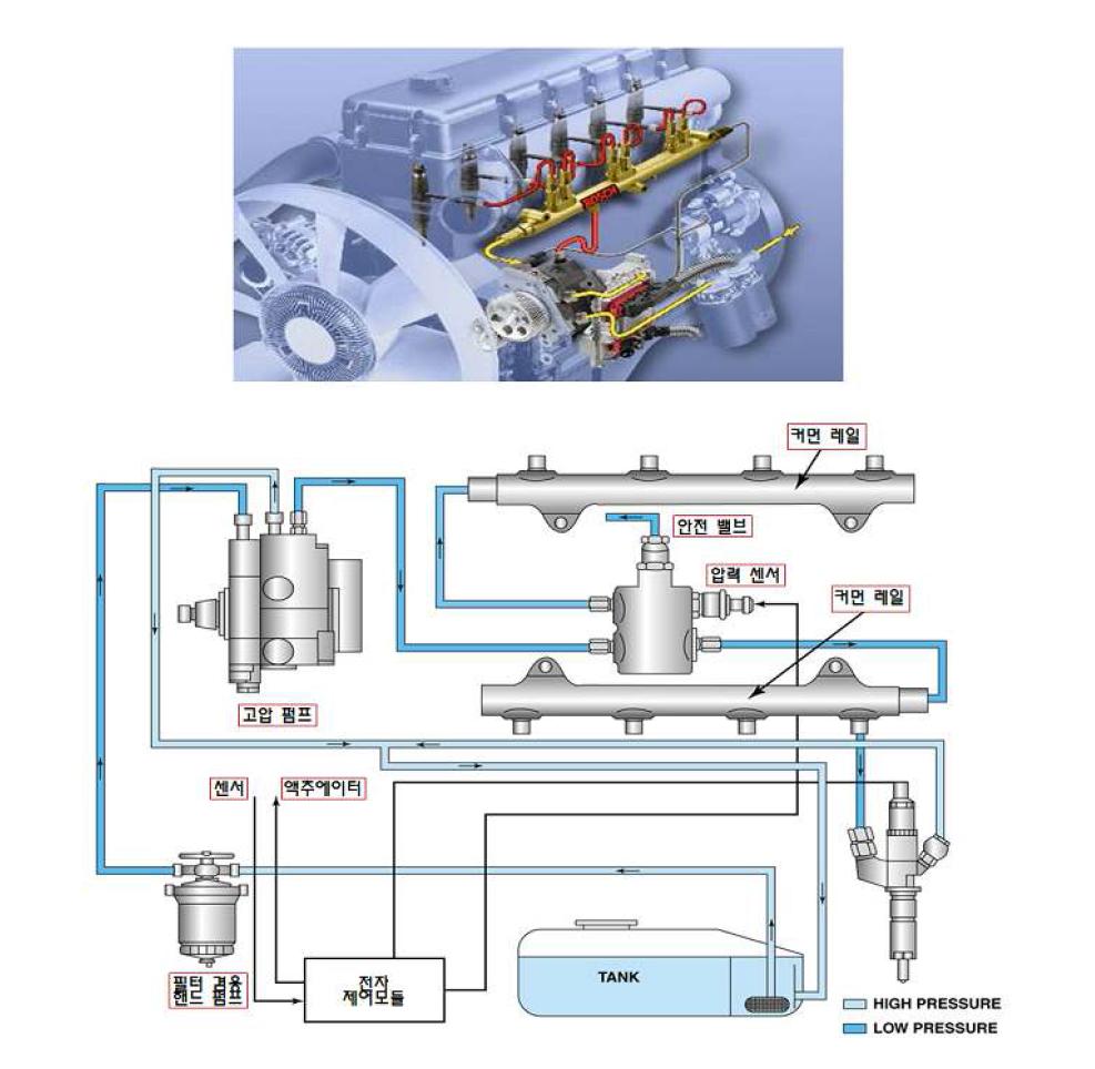 일반적인 엔진용 커먼 레일 분사 시스템