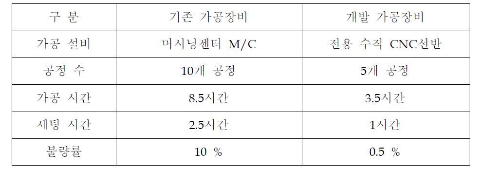 기존 가공장비와 개발 가공장비의 비교