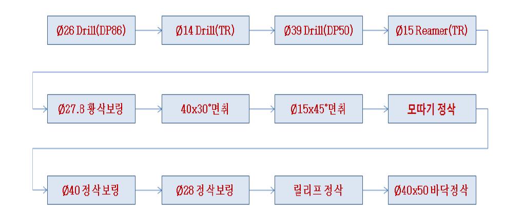 기존 장비에서 가공공정