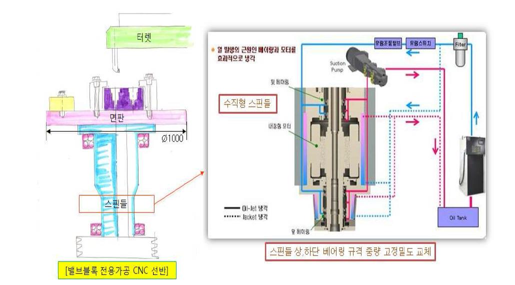 밸브블록 가공전용 수직 CNC선반 개념도