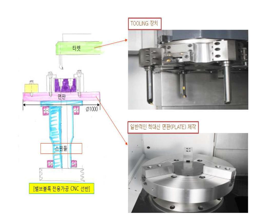 밸브블록 가공장비 전용 터렛(Turret)과 척(Chuck)장치 개념도