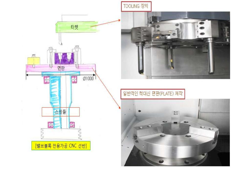 밸브블록 가공장비 전용 터렛(Turret)과 척(Chuck)장치 개념도