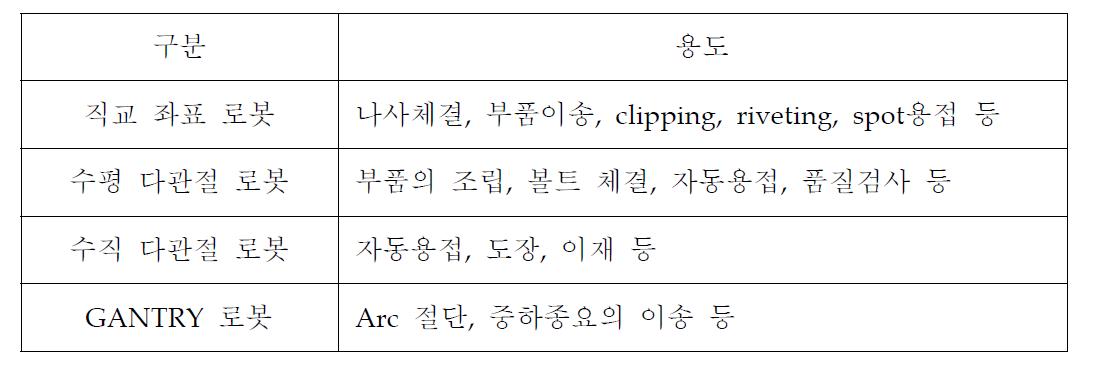 산업용 로봇 용도