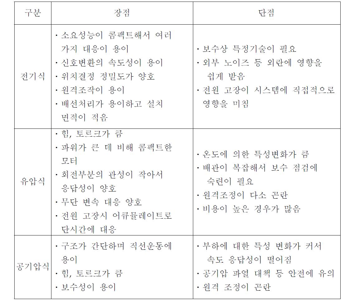 액츄에이터에 따른 특성 비교